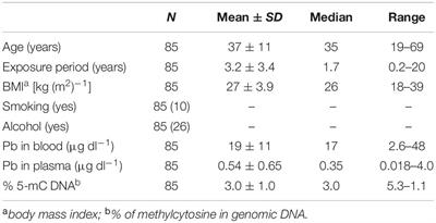 Association Between miR-148a and DNA Methylation Profile in Individuals Exposed to Lead (Pb)